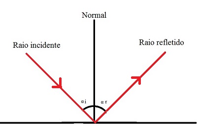 De acordo com as Leis da reflexão, os raios incidente e refletido possuem o mesmo ângulo com a normal à superfície
