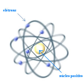 Modelo de Rutherford para o átomo