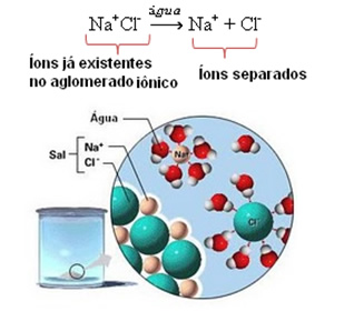 Na dissociação iônica do sal, são separados os íons já existentes antes. 