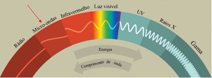 Frequencia das ondas eletromagnéticas