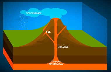 Esquema representativo de um vulcão