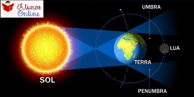 Esquema explicativo de um eclipse lunar
