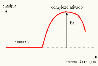 Gráfico da energia de ativação e do complexo ativado