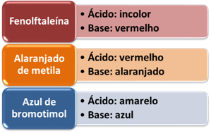 Cores de indicadores na presença de ácidos e bases