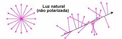 Luz natural ou não polarizada: vibração em diversos planos