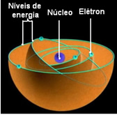 Segundo o modelo atômico de Bohr, cada nível ou camada eletrônica do átomo possui uma quantidade de energia definida. 