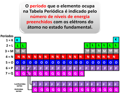 Relação entre o período do elemento na Tabela periódica e o nível de energia