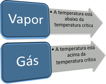Relação de vapor e gás com temperatura crítica